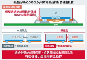 ROHM推出小型化之業界頂級超低功耗MOSFET，絕緣膜構造有助提高無線耳機和穿戴式裝置等輕巧型應用的效率和運作安全性