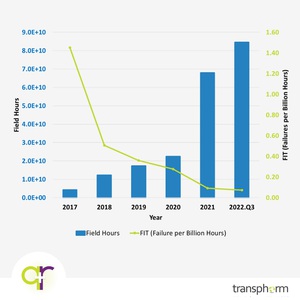 Transphorm按功率段发布氮化??功率管可靠性评估资料