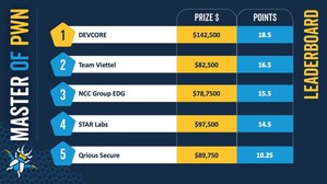 趨勢科技公布 Zero Day Initiative (ZDI) 漏洞懸賞計畫的秋季 Pwn2Own 駭客大賽優勝者，圖為優勝隊伍前五名。