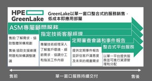 HPE与钜晶国际联手打造GreenLake资料安全即服务模式（Security As A Service），以拼图式销售提供服务。