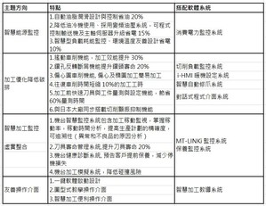 台湾??泽在「2023 年台北国际工具机展」( TIMTOS)发表四大主题方向的特点及效益