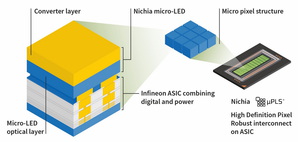 英飛凌和日亞攜手推出業界首款車用高解析度micro-LED矩陣式解決方案