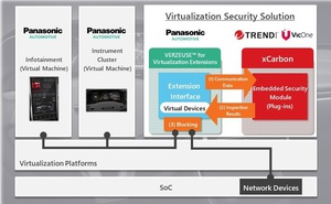 Panasonic與VicOne合作開發的系統架構示意圖。