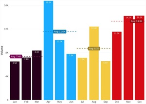 2022 年下半年偵測到的 Wiper 攻擊活動數量，光是從第三季至第四季即攀升逾五成