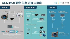 雅特力AT32 MCU 開發-生產-升級三部曲