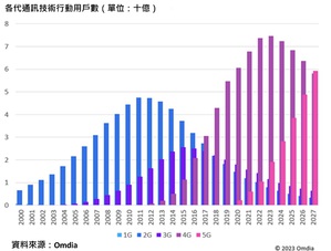 各代通讯技术行动用户数