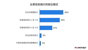 全球有六成企業仍允許員工在家辦公