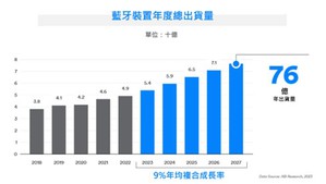 未來五年，藍牙裝置年出貨量將保持強勁成長