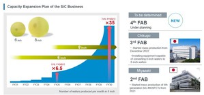 針對ROHM重點發展的SiC領域，SiC銷售目標預計在2025年度目標上調為1,300億日幣，2027年度挑戰2,700億日幣。（source：ROHM）