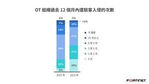 Fortinet报告：75%的OT企业组织过去12个月内曾遭骇客入侵