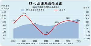 SEMI預估26年全球12吋晶圓廠設備支出將達近1,190億美元歷史新高