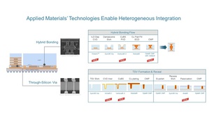 應用材料公司最新推出精進異質晶片整合方案，幫助晶片製造商運用混合鍵合及矽穿孔技術