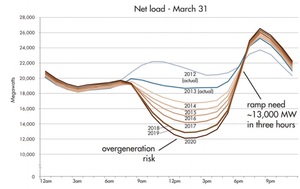 2012至2020年總負載曲線變化。（圖片來源：CAISO）