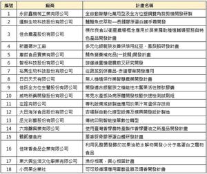 2023年度SBIR通過審核補助名單