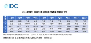 2021年第1季~2023年2季全球前五大智慧型手机组装排名