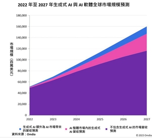 2022年至2027年生成式AI与AI软体全球市场规模预测表