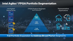 英特爾透過FPGA滿足可程式化邏輯各等級需求