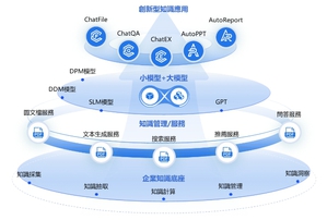 鼎新电脑与微软GPT生成式AI深度融合，开发出ChatFile的对话式AI应用工具，可让常文件以对话方式快速转化成快速提升员工效率的有用资讯。