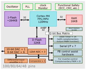 新唐科技的KM1M4BF系列 MCU 块状图