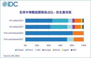 全球半導體晶圓製造佔比-依生產地區