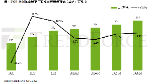 2020~2026年預估全球車用面板出貨規模