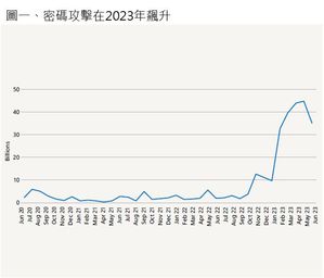 2023年第一季度针对云端身份的密码攻击出现了十倍的剧烈增长