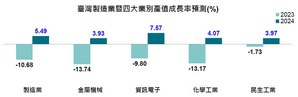 臺灣製造業暨四大業別產值成長率預測(%)暨全球半導體設備銷售額預測(source:工研院產科國際所)