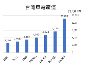 工研院产科国际所估计2023年全球车电市场规模突破3,000亿美元，安装在车辆上的电子系统价值持续上升，持续带动整体市场发展。