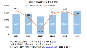 全球矽晶圆出货量在2022年以14,565百万平方英寸（million square inch, MSI）达历史高点之後，2023年将下滑14%至12,512百万平方英寸。