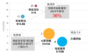 全球衛星產業2022年產值與年成長率