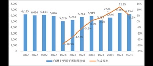 随着终端电子产品功能升级，对於各项电子零组件的规格要求及单机需求数量都同步提升，预估2024年产值将U型反转成长7.1%。