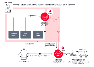 VicOne與Block Harbor的整合式解決方案是一套模組化系統，能協助廠商大規模管理軟體定義汽車與相關系統的網路安全。