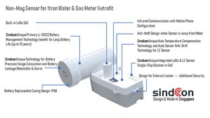 Sindcon採用意法半導體STM32WLE5 LoRaWAN無線微控制器，強化智慧量表的效能和永續性。