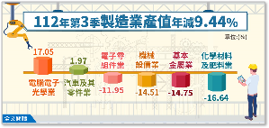 依經濟部統計處最新公布今（2023）年第3季製造業產值，較上年同季減少9.44%，已連續4季負成長。