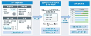 ROHM與Quanmatic利用量子技術優化製程，在大型半導體製造工廠取得全球首發先進成果，以2024年4月正式應用於EDS製程為目標。