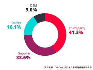 有超过90%的汽车网路攻击是针对供应链中的其他公司。