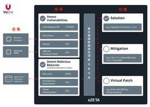 致伸科技采用VicOne xZETA支援车电产品的漏洞管理，并遵循ISO/SAE 21434的规范。