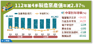 2023年製造業產值減11.27%