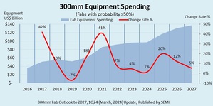 300mm 晶圓廠設備支出預估