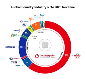 全球晶圆代工产业2023年第四季营收成长10%