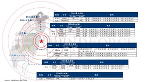 由於西部地震強度約在4~5級之間，半導體、面板產業各廠已陸續進行停機檢查，但迄今都未發現重大的機台損害。