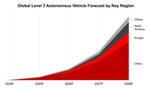 全球Level 3自動駕駛車輛預測分布主要地區