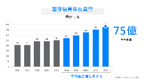 蓝牙装置预计到 2028 年将达 75 亿台