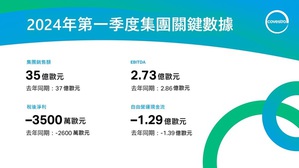 科思創發佈2024年發佈全年業績表現預測，繼續向循環經濟和氣候中和邁進。