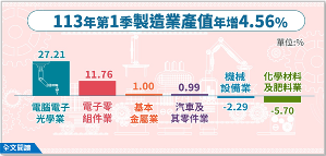 據經濟部統計今年Q1製造業產值較上年同季增加4.56%，結束連5季負成長。