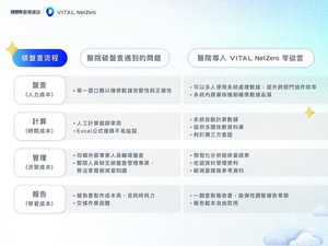 当医院导入Vital NetZero 零碳云的前後状况比较