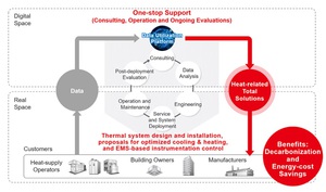 圖為熱相關整體解決方案體系，這項一站式服務將優化電力和熱能的使用。（source：Mitsubishi Electric）