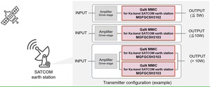三菱電機提供 GaN MMIC功率放大器樣品，將實現更小、更低功耗的 Ka 頻段衛星通訊地球站，容納更高的資料容量，圖為Ka波段衛星通訊地球站發射機末級電路範例（source：Mitsubishi Electric）