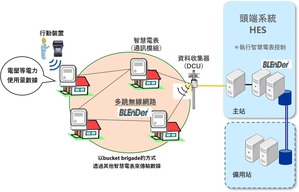 智慧電表系統的通訊系統示意圖，透過構建穩定的智慧電表系統，提供高階的電力供需控制。