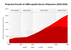 到2030年將有超過90億台支援eSIM功能的裝置出貨